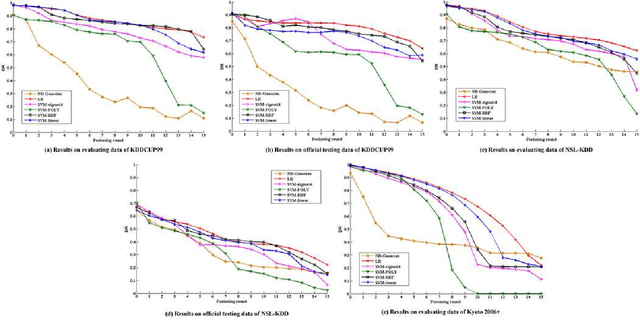 Figure 4 for BEBP: An Poisoning Method Against Machine Learning Based IDSs