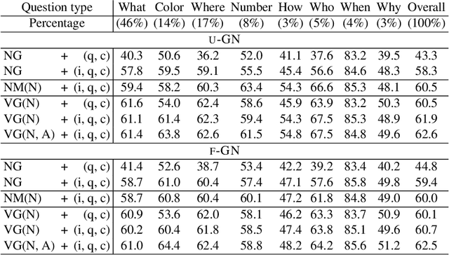 Figure 4 for An Empirical Study on Leveraging Scene Graphs for Visual Question Answering