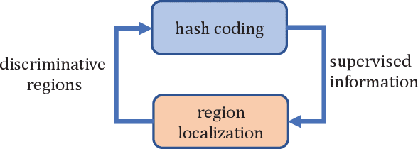 Figure 1 for Simultaneous Region Localization and Hash Coding for Fine-grained Image Retrieval