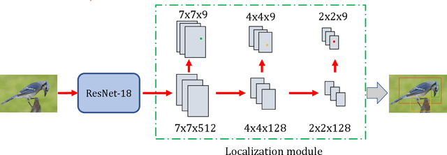 Figure 2 for Simultaneous Region Localization and Hash Coding for Fine-grained Image Retrieval