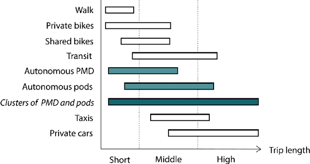 Figure 2 for Future mobility as a bio-inspired collaborative system