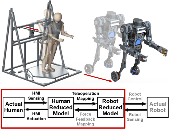 Figure 1 for Dynamic Locomotion Teleoperation of a Wheeled Humanoid Robot Reduced Model with a Whole-Body Human-Machine Interface