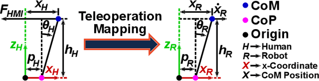 Figure 4 for Dynamic Locomotion Teleoperation of a Wheeled Humanoid Robot Reduced Model with a Whole-Body Human-Machine Interface