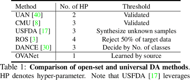 Figure 2 for OVANet: One-vs-All Network for Universal Domain Adaptation