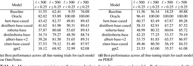 Figure 1 for BERT Has Uncommon Sense: Similarity Ranking for Word Sense BERTology