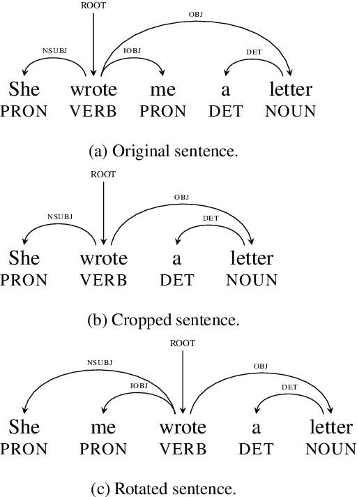 Figure 1 for A systematic comparison of methods for low-resource dependency parsing on genuinely low-resource languages