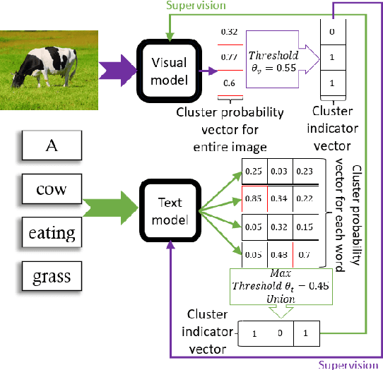 Figure 1 for A Computational Acquisition Model for Multimodal Word Categorization