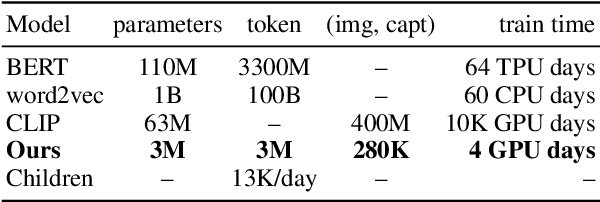 Figure 2 for A Computational Acquisition Model for Multimodal Word Categorization
