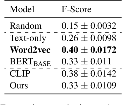 Figure 3 for A Computational Acquisition Model for Multimodal Word Categorization