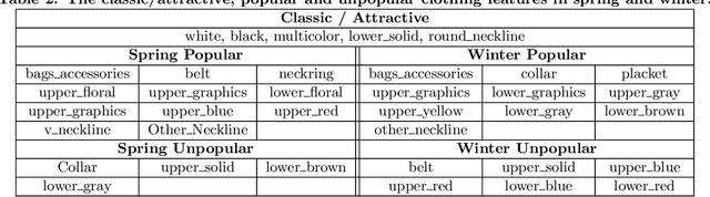Figure 4 for When Fashion Meets Big Data: Discriminative Mining of Best Selling Clothing Features