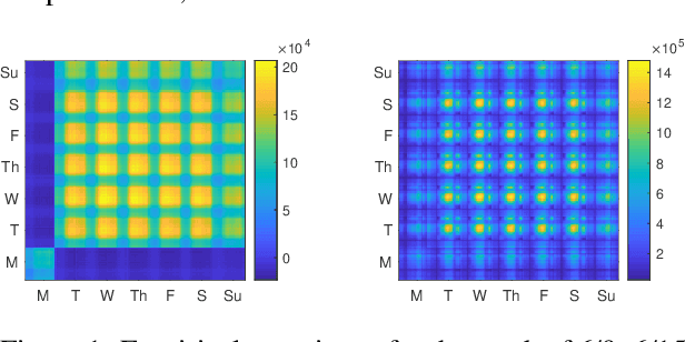 Figure 1 for Electric Load and Power Forecasting Using Ensemble Gaussian Process Regression