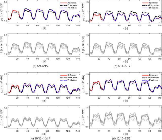 Figure 2 for Electric Load and Power Forecasting Using Ensemble Gaussian Process Regression