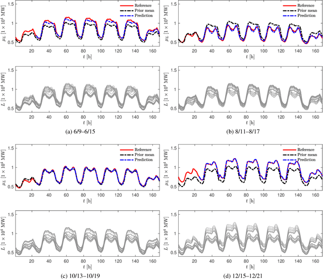 Figure 3 for Electric Load and Power Forecasting Using Ensemble Gaussian Process Regression