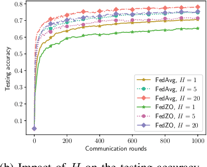 Figure 3 for Communication-Efficient Stochastic Zeroth-Order Optimization for Federated Learning
