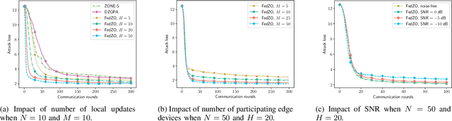 Figure 1 for Communication-Efficient Stochastic Zeroth-Order Optimization for Federated Learning