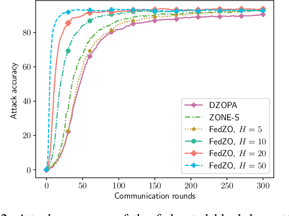Figure 2 for Communication-Efficient Stochastic Zeroth-Order Optimization for Federated Learning