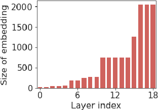 Figure 3 for Using a Cross-Task Grid of Linear Probes to Interpret CNN Model Predictions On Retinal Images