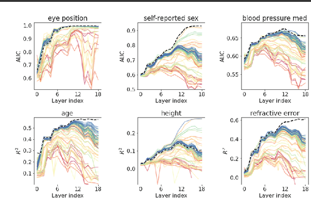 Figure 4 for Using a Cross-Task Grid of Linear Probes to Interpret CNN Model Predictions On Retinal Images