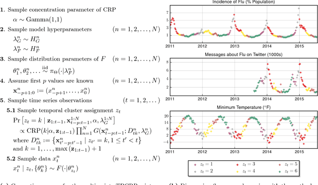 Figure 2 for Temporally-Reweighted Chinese Restaurant Process Mixtures for Clustering, Imputing, and Forecasting Multivariate Time Series