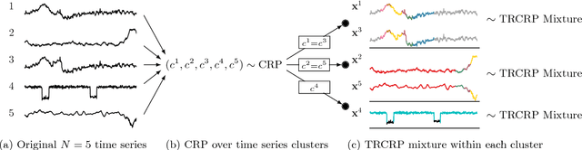 Figure 3 for Temporally-Reweighted Chinese Restaurant Process Mixtures for Clustering, Imputing, and Forecasting Multivariate Time Series