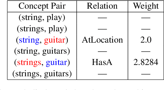 Figure 2 for Revisiting the Prepositional-Phrase Attachment Problem Using Explicit Commonsense Knowledge