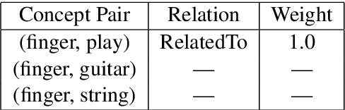 Figure 4 for Revisiting the Prepositional-Phrase Attachment Problem Using Explicit Commonsense Knowledge