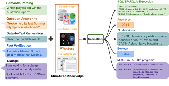 Figure 1 for UnifiedSKG: Unifying and Multi-Tasking Structured Knowledge Grounding with Text-to-Text Language Models