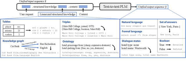 Figure 3 for UnifiedSKG: Unifying and Multi-Tasking Structured Knowledge Grounding with Text-to-Text Language Models