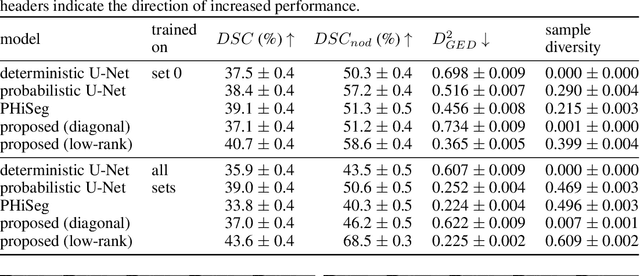 Figure 2 for Stochastic Segmentation Networks: Modelling Spatially Correlated Aleatoric Uncertainty