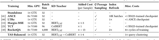 Figure 3 for Efficiently Teaching an Effective Dense Retriever with Balanced Topic Aware Sampling