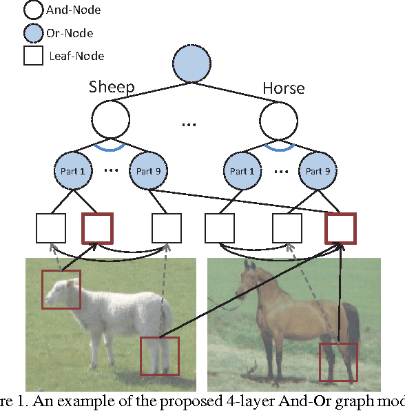 Figure 1 for Incorporating Structural Alternatives and Sharing into Hierarchy for Multiclass Object Recognition and Detection