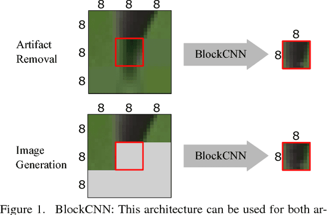 Figure 1 for BlockCNN: A Deep Network for Artifact Removal and Image Compression