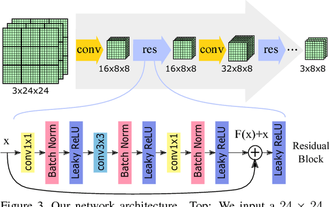 Figure 3 for BlockCNN: A Deep Network for Artifact Removal and Image Compression