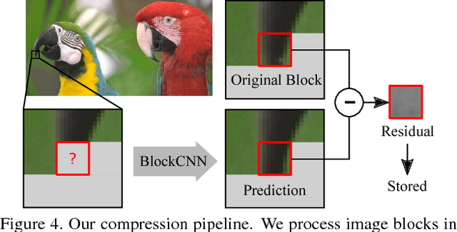 Figure 4 for BlockCNN: A Deep Network for Artifact Removal and Image Compression