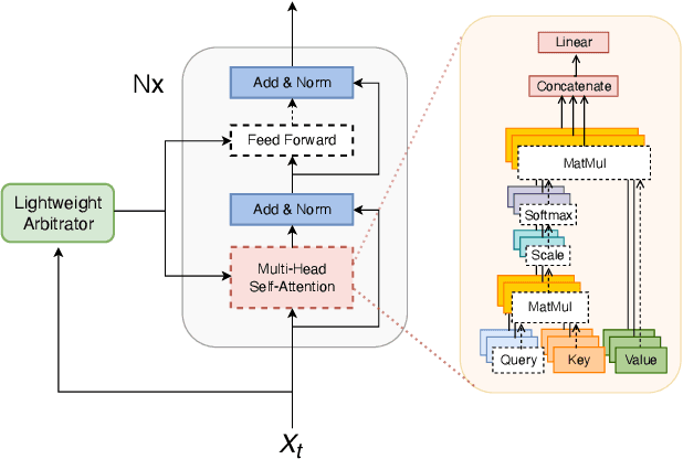 Figure 1 for Compute Cost Amortized Transformer for Streaming ASR