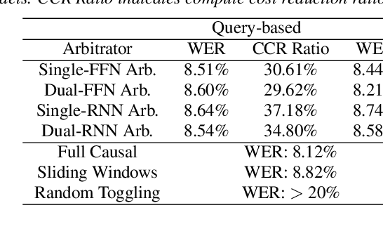 Figure 4 for Compute Cost Amortized Transformer for Streaming ASR