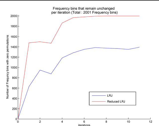 Figure 3 for Convolutive Audio Source Separation using Robust ICA and an intelligent evolving permutation ambiguity solution