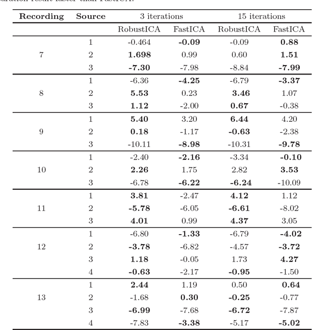 Figure 2 for Convolutive Audio Source Separation using Robust ICA and an intelligent evolving permutation ambiguity solution