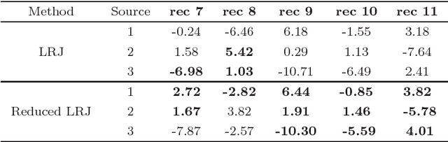 Figure 4 for Convolutive Audio Source Separation using Robust ICA and an intelligent evolving permutation ambiguity solution