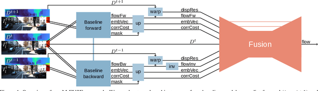 Figure 1 for M-FUSE: Multi-frame Fusion for Scene Flow Estimation