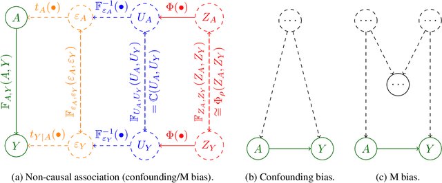 Figure 1 for $ρ$-GNF : A Novel Sensitivity Analysis Approach Under Unobserved Confounders