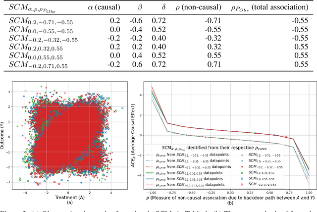 Figure 2 for $ρ$-GNF : A Novel Sensitivity Analysis Approach Under Unobserved Confounders