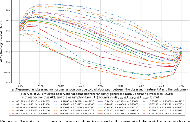 Figure 3 for $ρ$-GNF : A Novel Sensitivity Analysis Approach Under Unobserved Confounders