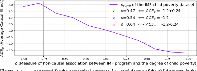 Figure 4 for $ρ$-GNF : A Novel Sensitivity Analysis Approach Under Unobserved Confounders