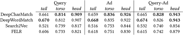 Figure 4 for Deep Character-Level Click-Through Rate Prediction for Sponsored Search