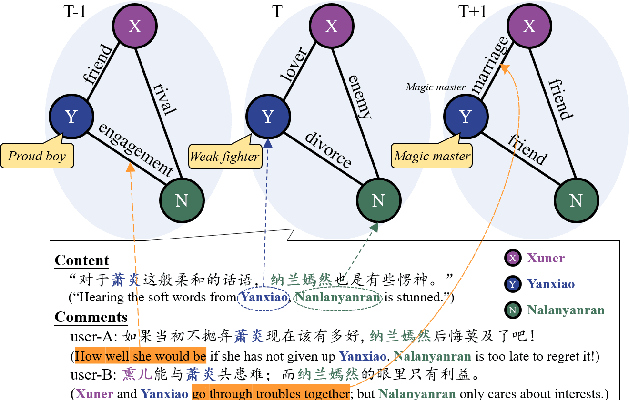 Figure 1 for Learning to Encode Evolutionary Knowledge for Automatic Commenting Long Novels