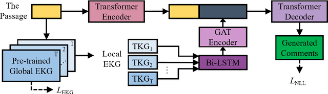 Figure 3 for Learning to Encode Evolutionary Knowledge for Automatic Commenting Long Novels