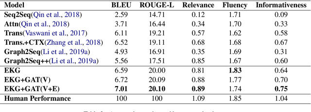 Figure 4 for Learning to Encode Evolutionary Knowledge for Automatic Commenting Long Novels