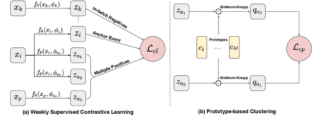 Figure 3 for Improving Event Representation via Simultaneous Weakly Supervised Contrastive Learning and Clustering