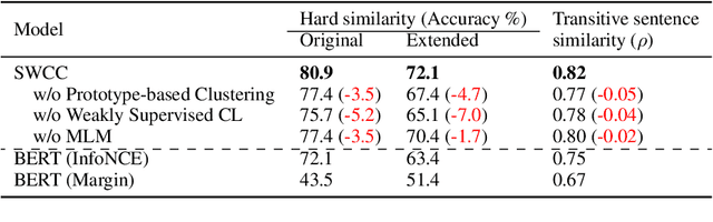 Figure 4 for Improving Event Representation via Simultaneous Weakly Supervised Contrastive Learning and Clustering